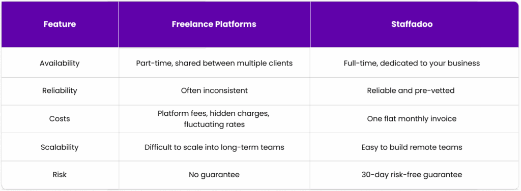 Why Staffadoo’s Reliable Model Beats Freelance Platforms